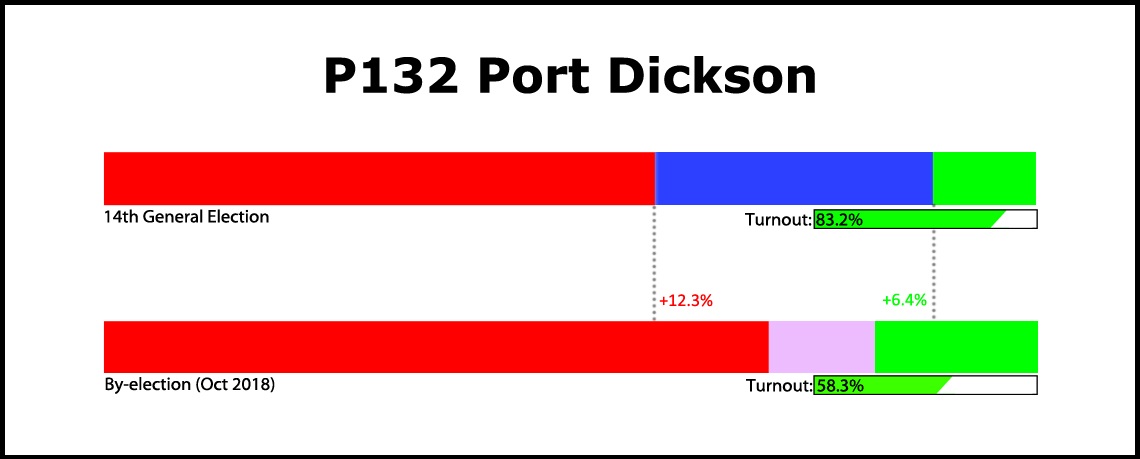 Port Dickson