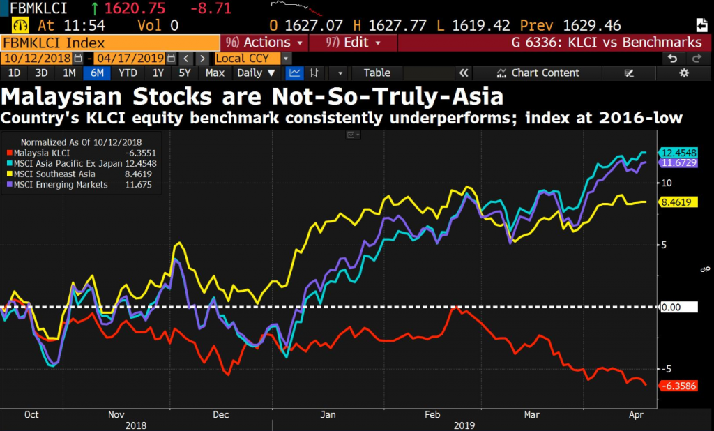 That dipping red line is Malaysia, and dipping lines in charts are usually a bad thing. Chart from David Ingles
