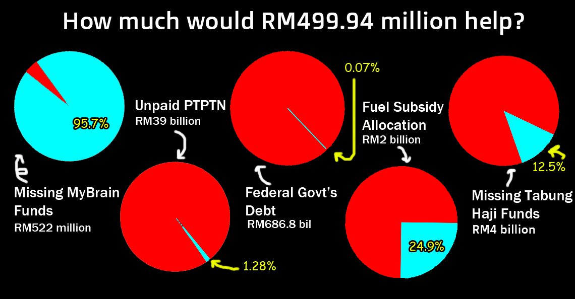 Data taken from these reports: [MyBrain] [PTPTN] [Federal Debt] [Fuel Subsidy] [Tabung Haji Funds]