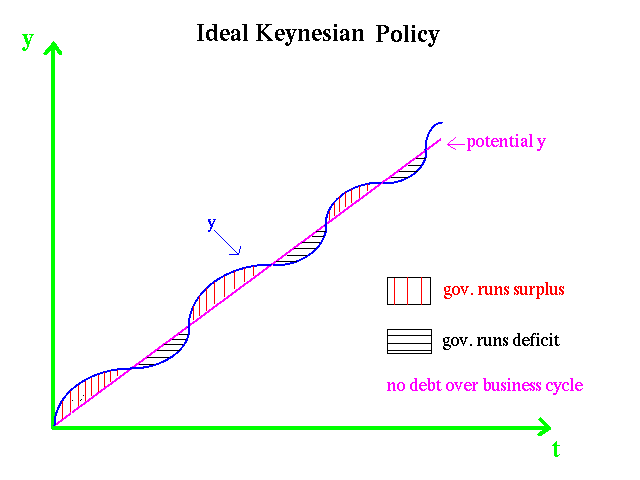 Essentially, the govt's actions prevent the curves straying too far off the ideal diagonal. Graph from Columbia University
