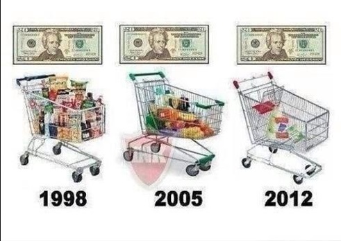 The nominal amount stays the same but the stuff you can buy reduces over time. Image from Econowaugh AP.