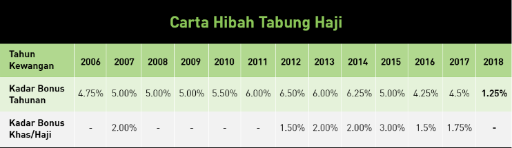 TH's dividend rates over the years. Chart from Malaysiakini