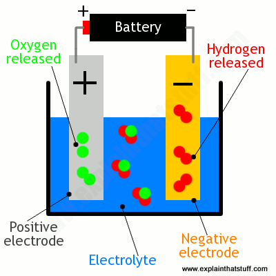 Electrolysis splits H2O into H2 and O2. Image from Explain That Stuff.