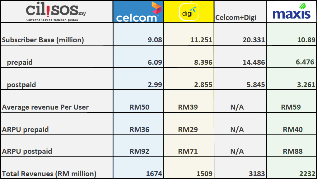 Here's some data regarding the big 3 telcos plus the DiCel baby for you.