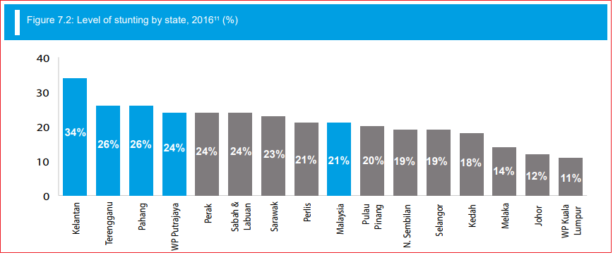Img from a UNICEF report. Note the national average: 21%.
