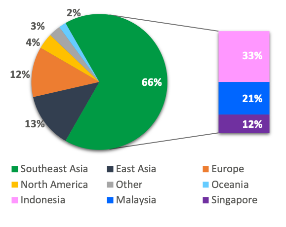 Palm oil loans outstanding for each region. Image from Chain Reaction Research.