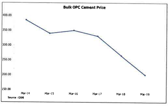 Cement prices over the years. Graph from C&CA