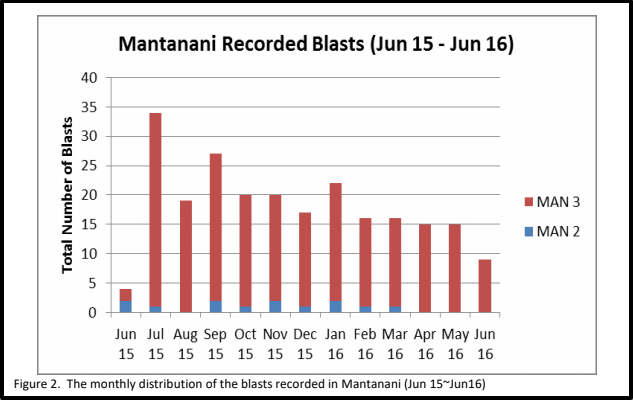 Blasting rates in the 4.5 radius area around Mantanani Island. Image from ReefCheck Malaysia