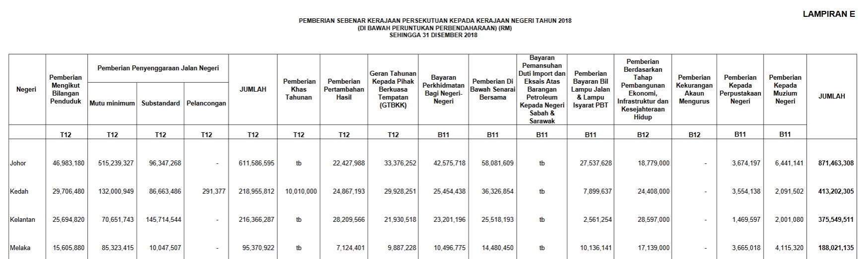 Has Sarawak always been shortchanged in National Budgets? We try and ...