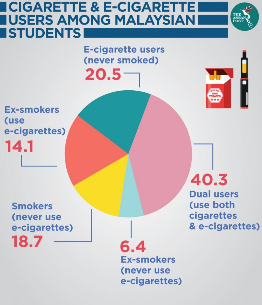 Pie chart showing cigarette and e-cigarette use among Malaysian students. Image from: 