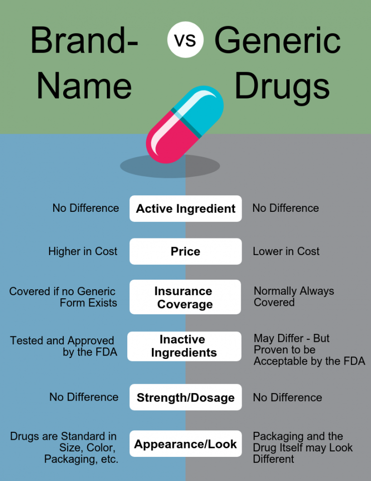 Innovator drugs may also be known as brand name or originator drugs. Img from Northwest Family Clinics.