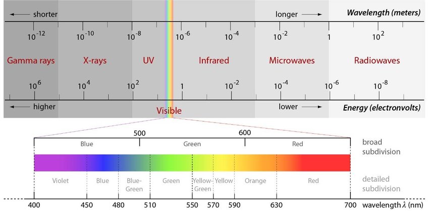 The electromagnetic spectrum. Img by Geert J J Veerhoeven.