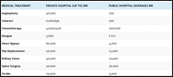 A comparison of estimated charges for different treatments between public and private hospitals. Screencapped from LCF on Personal Finance