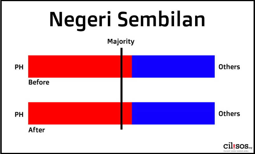 Since Bersatu left Pakatan, at least one state government has changed