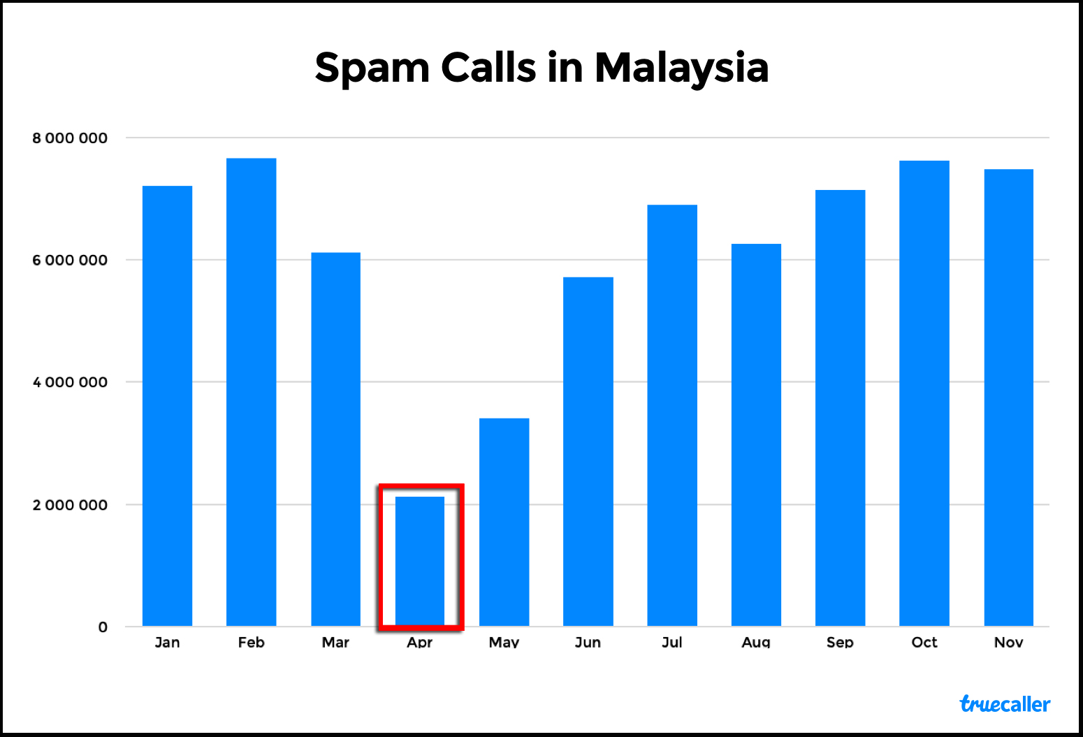 Here S How Call Spammers Had To Tukar Tactics When The Mco Happened