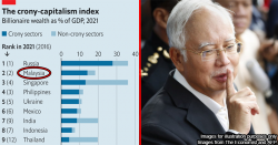 Malaysia ranked 2nd to Russia in the Crony-Capitalism Index… But is it really that bad?