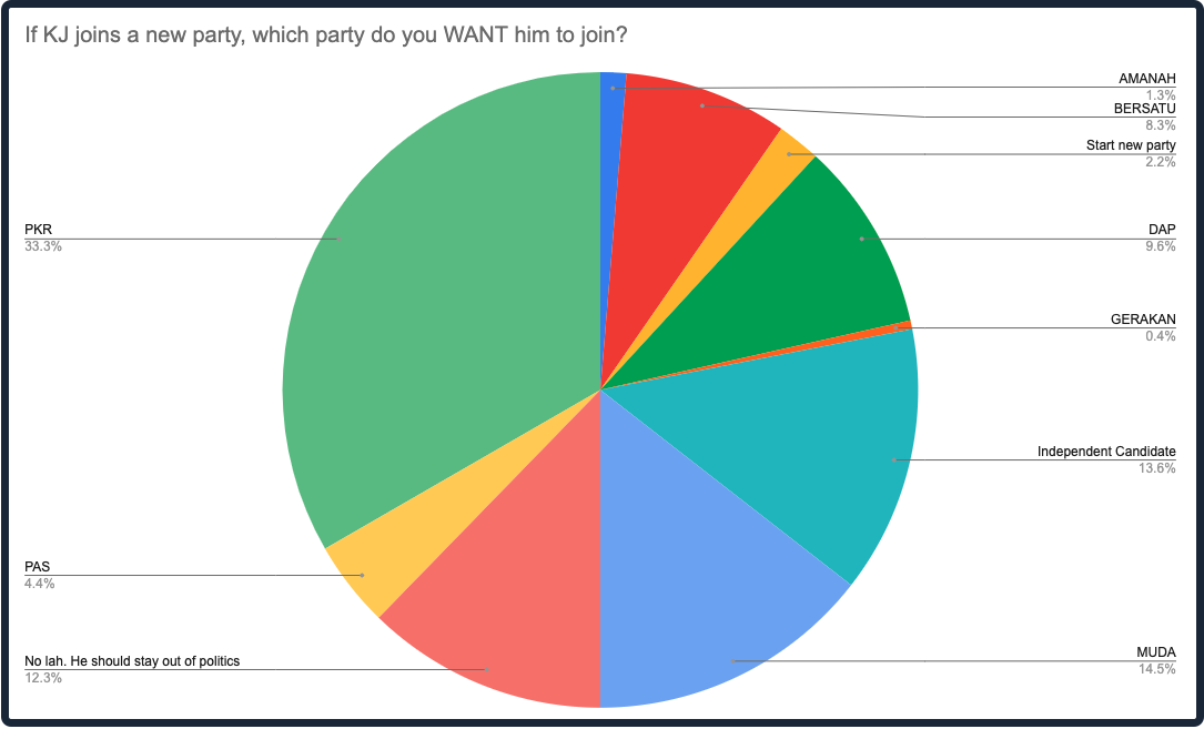 What KJ should do after UMNO, according to our poll