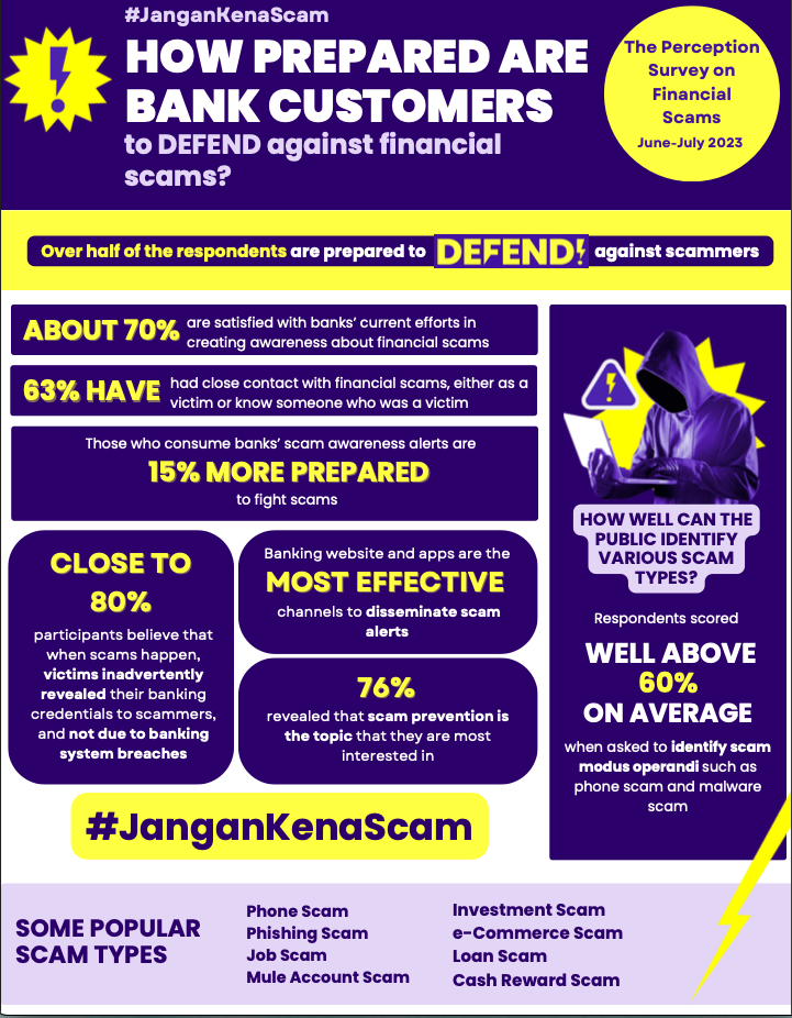 Malaysian Perception on Financial Scams Survey Findings