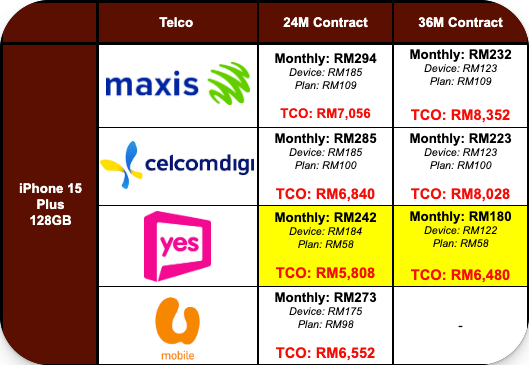 Malaysia telco iPhone 15 Plus contract plan prices 
