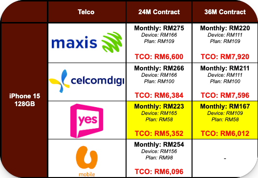 Malaysia telco iPhone 15 contract plan prices 