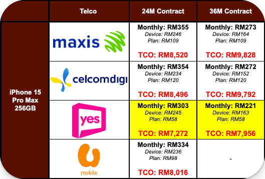 Malaysia telco iPhone 15 Pro Max contract plan prices 