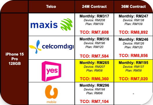 Malaysia telco iPhone 15 Pro contract plan prices 