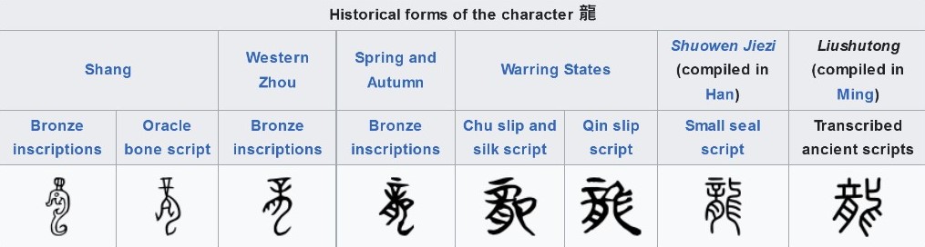 Pictographical etymology evolution of the Chinese character for dragon