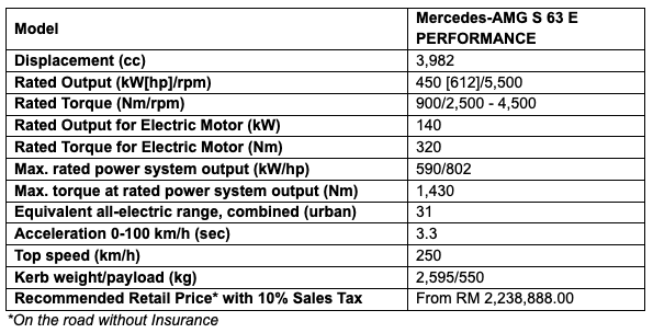 Mercedes-AMG 63 E PERFORMANCE price