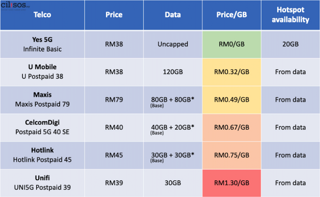 Cheapest Malaysian 5G mobile data plan comparison