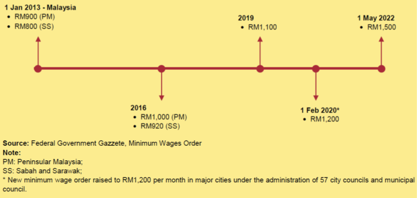 minimum wage