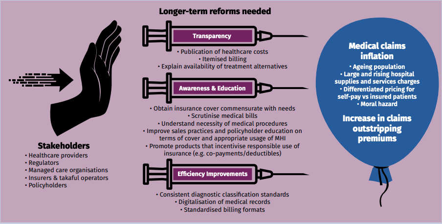 Medical Inflation and Insurance Co-payment, Bank Negara Malaysia Annual Report 2019