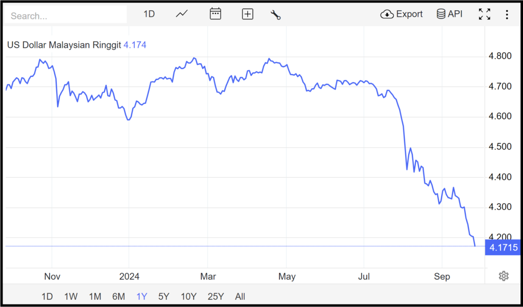 Ringgit to USD exchange rate history