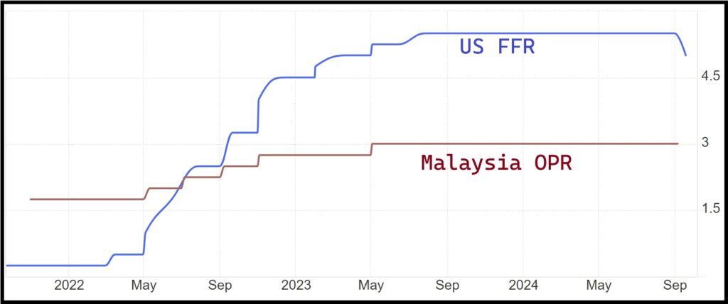 US FFR to Malaysia OPR interest rate