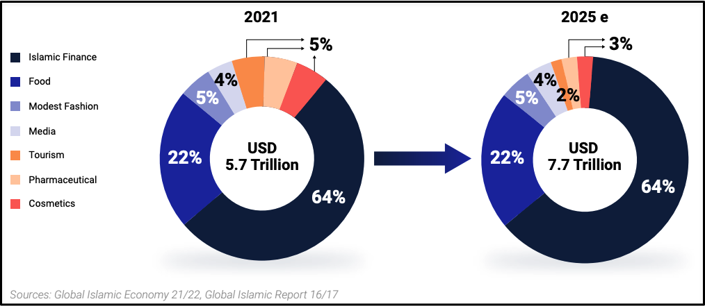 Halal Industry economic value