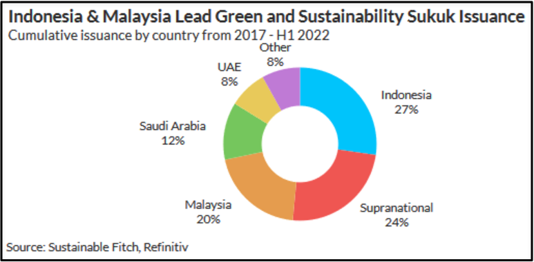 Soverrign US Dollar Green and Sustainability Sukuk