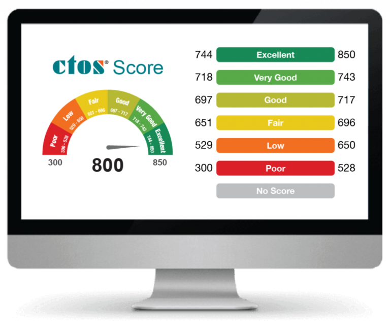 Kredit mak kau hijau? Why knowing your CTOS credit score is important